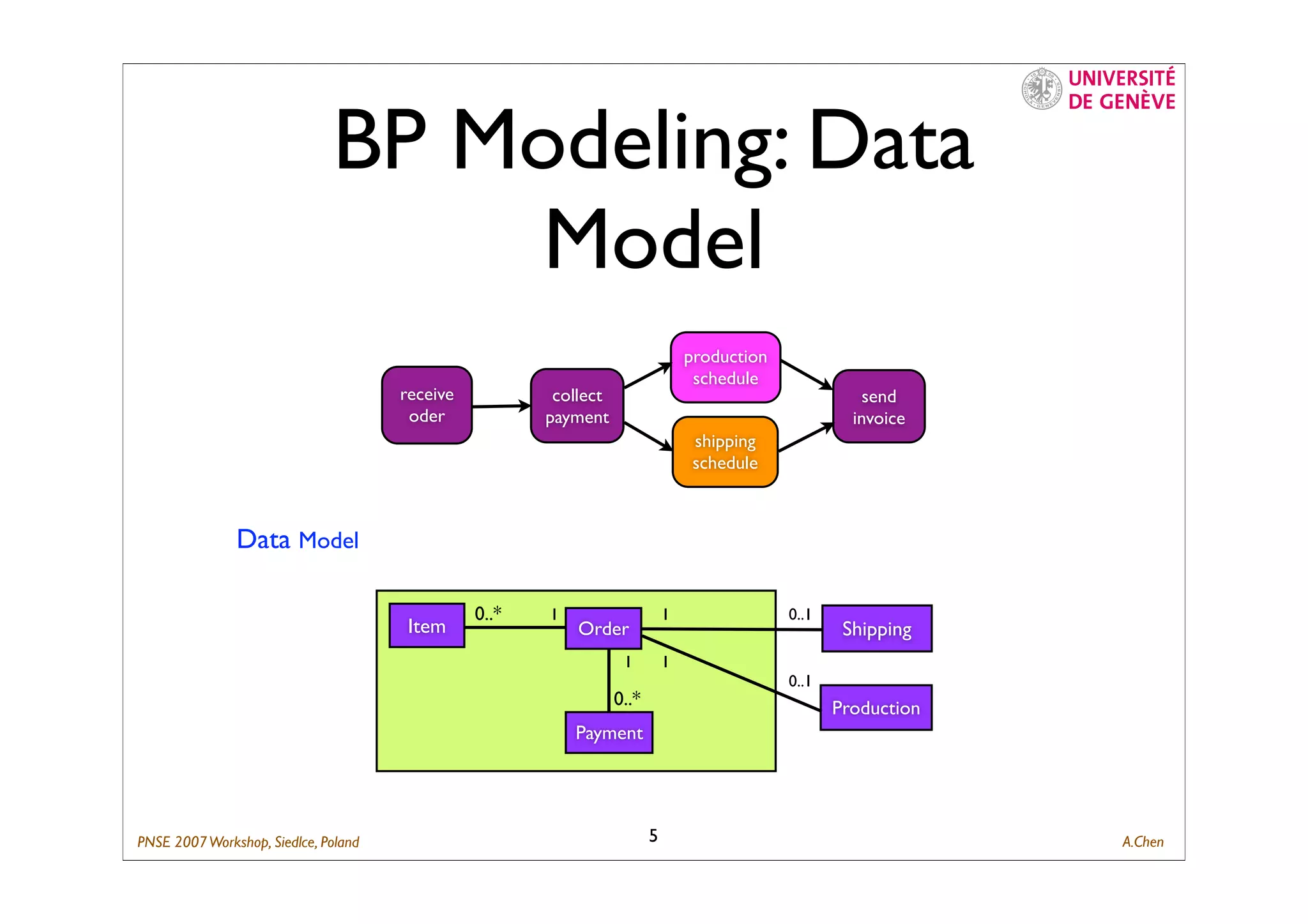 Composing Business Process with ID-Net