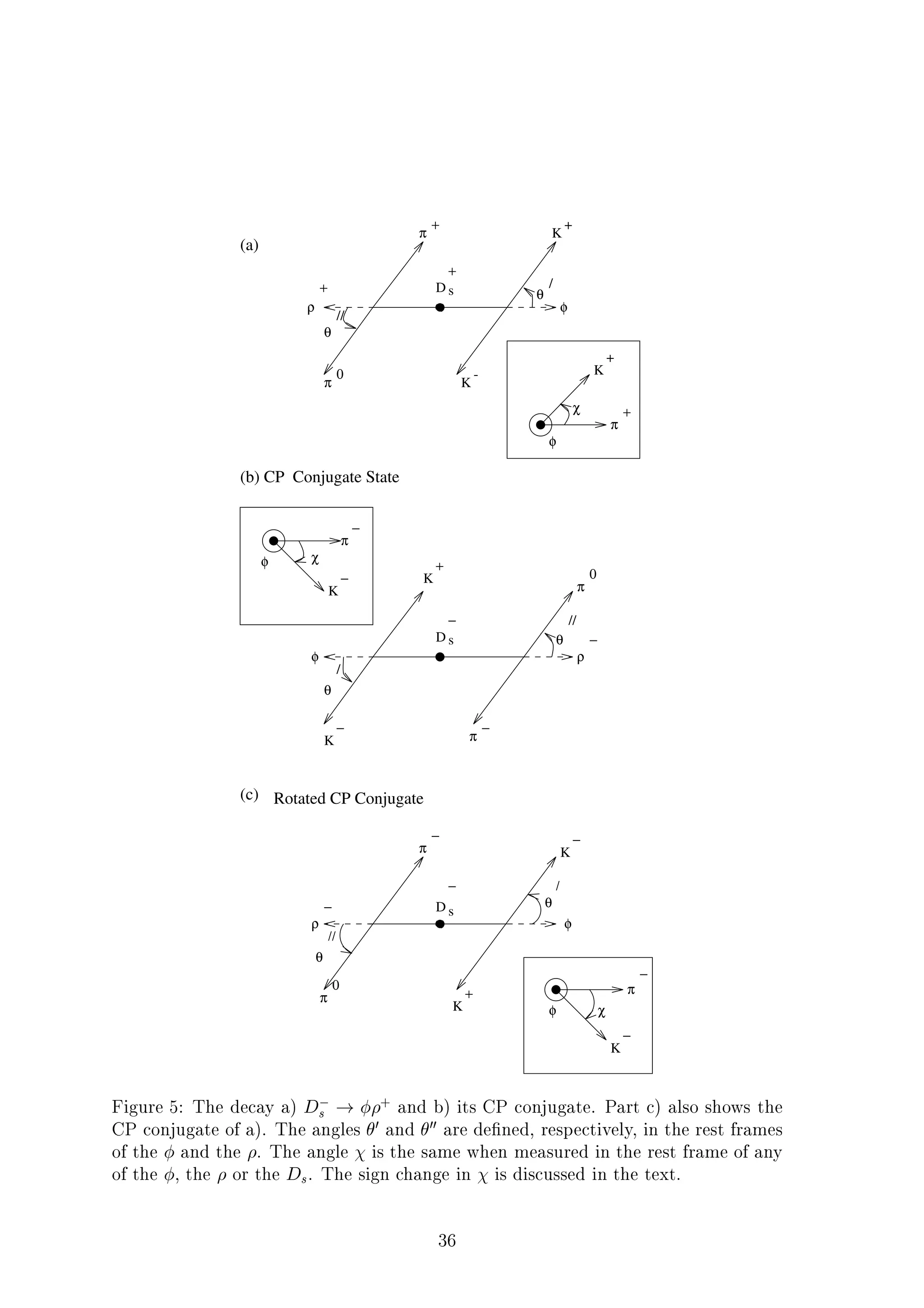K
+
-
θ
/
π
π
+
0
θ
//
sD
K
K
+
π
+χ
π
π
0
−
D s
−
+
θ
θ
//
/
K
+
−
χ
π
−
K
−
φ
φ
(a)
(b) CP Conjugate State
φρ
ρφ
−
+
(c) Rotated CP Conjugate
K
D s
K
K
π
π
−
0
−
+
φρ
−
π
−
φ
K
−
χ
θ
θ
//
/−
Figure 5: The decay a) Ds ! +
and b) its CP conjugate. Part c) also shows the
CP conjugate of a). The angles 0 and 00 are de ned, respectively, in the rest frames
of the and the . The angle is the same when measured in the rest frame of any
of the , the or the Ds. The sign change in is discussed in the text.
36
 