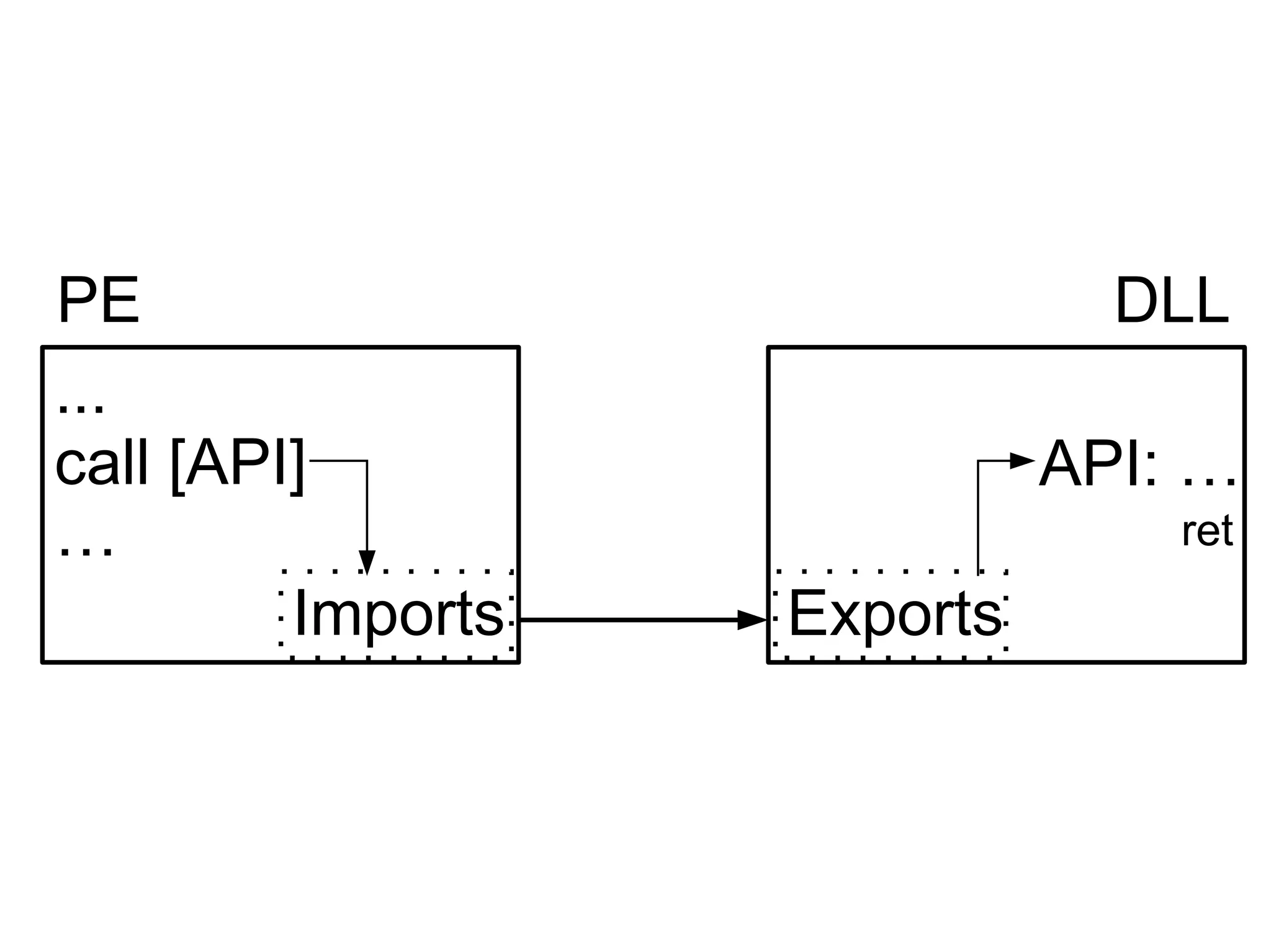 PE                             DLL
...
call [API]                   API: …
…                                ret

         Imports   Exports
 