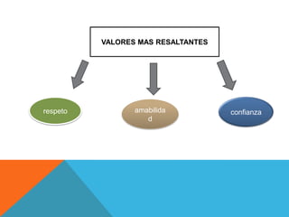 VALORES MAS RESALTANTES




respeto          amabilida          confianza
                    d
 