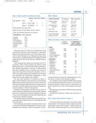 009-016 Belcaro    4/02/10 15:33        Page 13




                                                                                                                         ARTÈRES          13

         Table 4: Details of patients completing the study.               Table 5: Results.
                                       Number Drop outs Deaths             BLOOD PRESSURE           At inclusion    After treatment
           No. patients   Total          107                               Supine Systolic          144.3;12.4      141.1;7.8*
                          Class II    44 (41.12%)    7          1               Diastolic           81.2;7.9        80.1;6.6
                          Class III   63 (58.8%)     6          2          Sitting Systolic         146.3;11.1      142.2;8.4*
                                                                                 Diastolic          82.1;6.8        80.2;7.1*
           Mean age 62.4;6.9 range 45-70
                                                                           Heart rate               79.2;9.2        76.1;7.7*
           Mean duration of heart failure 32.2;4.3 months
                                                                           Respiratory rate         22.8;4.1        21.1;4.5*
           Most used standard treatments at inclusion:
                                                                           Serum Na mmol/l          142.3;11.1      141.5;10.2
           TREATMENTS (% of patients)                                      Serum K mmol/l           4.19;0.6        4.2;0.5
           Digitalis           36.1
           Diuretics           57.2
                                                                          Table 6: Trial results: variation in signs and symptoms.
           ACE-inhibitors      33.5
           Ca Antagonists      11.3                                                                  Present        % IMPROVED AT
           Inotropic agents    12.1                                                                At inclusion     LEAST 1 POINT
           Nitrates            7.9                                                                                 AFTER TREATMENT
           Others              14.3
                                                                           SIGNS
                                                                           - Cyanosis                  26%                77.6
             There was a total of 13 drop-outs (7 in NYHA class II and     - Edema                     78%                 81
         6 in class III): 4 were due to poor compliance, 7 were lost to    - Pulmonary
         follow up for logistical reasons, and 2 had hospital admis-         crepitations              75%                 79
                                                                           - Liver enlargement         57%                 52
         sion for severe emergency care followed by surgery (and
                                                                           - Jugular reflux            33%                 76
         therefore were considered excluded). Three patients died for
         causes related to heart failure (one was in NYHA II and 2 in      SYMPTOMS
         NYHA III).                                                        - Dyspnea                   93%                 66
                                                                           - Palpitations              83%                 79
             Other cardiovascular disease was associated with HF in
                                                                           - Sweating                  45%                 72
         all patients: 45% of these patients had stenotic carotid          - Subjective
         (22% symptomatic in the past) and/or femoral atherioscle-           arrhytmia                 46%                 76
         rotic plaques (symptomatic in the past in 38% patients)           - Insomnia or
         with aortic dilatations (23% of patients) and real aneu-            sleep disturbances        61%                 71
         rysms (12% of patients) with maximum diameter >4 cm. In           - Dizziness                 58%                 78
         35% of the subjects symptomatic peripheral arterial disease       - Nocturia                  62%                 51
         was associated with intermittent claudication. In most
         patients the vascular problems were multiple.                    centage of patients with specific signs/symptoms at inclu-
             The most used treatments at inclusion are shown in           sion and at 12 weeks is also indicated in table 6.
         Table 4. These treatments were maintained in most patients          At 12 weeks we had to reallocate NYHA classes because
         (89%) during the follow up period, as one of the aims of the     6 out of 44 patients passed from class II to I, and 9 out of
         study was to evaluate stable patients. One-drug treatment        63 patients passed to class II from the initial class III. In
         was used in only 6% of patients, but 3 (or more) drugs were      total 15 patients out of 107 (14.01%) passed to the lower
         used for treatment in 79% of these patients.                     class.
             Variations in blood pressure and heart rate are shown in        No progression (no increase in NYHA class) was observed
         Table 5. There was a mild decrease in both systolic pressures    in these patients.
         and in the sitting diastolic pressure (p<0.05) and a decrease       No significant alterations in blood tests were seen in 3
         in heart rate and respiratory rate (p<0.05). Plasma Na and       months.
         K did not have significant changes.
             The average weight of patients decreased (p<0.05) from       Main Target Measurements (table 7)
         an average value of 86.5;5 Kg to 81.1;4.4 (6.24% less than
         the initial value).                                                  There was a significant improvement in the three “target
             All clinical signs and symptoms improved at least 1 point    measurements” as the ejection fraction improved from the
         in most patients (Table 6). Improvement of at least 3 symp-      initial median value of 24.7% (range 17-40) to 29.2% (18-
         toms/signs was observed in 63% of all patients. The per-         44)* (p<0.05; variation equivalent to a 4.5% increase). The


                                                                                              ANGÉIOLOGIE, 2010, VOL. 62, N° 1
 