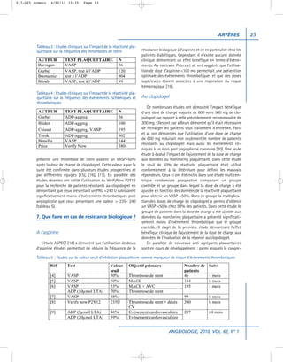 017-025 Armero   4/02/10 15:35        Page 23




                                                                                                                            ARTÈRES           23

         Tableau 3 : Etudes cliniques sur l’impact de la réactivité pla-
         quettaire sur la fréquence des thromboses de stent                résistance biologique à l’aspirine et ce en particulier chez les
                                                                           patients diabétiques. Cependant il n’existe aucune donnée
                                                                           clinique démontrant un effet bénéfique en terme d’événe-
                                                                           ments. Au contraire Peters et al. ont suggérés que l’utilisa-
                                                                           tion de dose d’aspirine <100 mg permettait une prévention
                                                                           optimale des événements thrombotiques et que des doses
                                                                           supérieures étaient associées à une majoration du risque
                                                                           hémorragique [19].
         Tableau 4 : Etudes cliniques sur l’impact de la réactivité pla-
         quettaire sur la fréquence des évènements ischémiques et          Au clopidogel
         thrombotiques
                                                                              De nombreuses études ont démontré l’impact bénéfique
                                                                           d’une dose de charge majorée de 600 voire 900 mg de clo-
                                                                           pidogrel par rapport à celle précédemment recommandée de
                                                                           300 mg. Elles ont par ailleurs démontré qu’il était nécessaire
                                                                           de recharger les patients sous traitement d’entretien. Patti
                                                                           et al. ont démontrés que l’utilisation d’une dose de charge
                                                                           de 600 mg réduisait non seulement le nombre de patients
                                                                           résistants au clopidogrel mais aussi les événements cli-
                                                                           niques à un mois post angioplastie coronaire [20]. Une seule
                                                                           étude à évalué l’impact de l’ajustement de la dose de charge
         présenté une thrombose de stent avaient un VASP>50%               aux données du monitoring plaquettaire. Dans cette étude
         après la dose de charge de clopidogrel. Cette valeur a par la     le seuil de 50% de réactivité plaquettaire était utilisé
         suite été confirmée dans plusieurs études prospectives et         conformément à la littérature pour définir les mauvais
         par différentes équipes [15], [16], [17]. En paralléle des        répondeurs. Ceux ci ont été inclus dans une étude multicen-
         études récentes ont validé l’utilisation du VerifyNow P2Y12       trique randomisée prospective comparant un groupe
         pour la recherche de patients résistants au clopidogrel en        contrôle et un groupe dans lequel la dose de charge a été
         démontrant que ceux présentant un PRU <240 U subissaient          ajustée en fonction des données de la réactivité plaquettaire
         significativement moins d’événements thrombotiques post           pour obtenir un VASP <50%. Dans ce groupe la multiplica-
         angioplastie que ceux présentant une valeur > 235- 240            tion des doses de charge de clopidogrel a permis d’obtenir
         (tableau 5).                                                      un VASP <50% chez 92% des patients. Dans cette étude le
                                                                           groupe de patients dont la dose de charge a été ajustée aux
         7. Que faire en cas de résistance biologique ?                    données du monitoring plaquettaire a présenté significati-
                                                                           vement moins d’événement thrombotique que le groupe
                                                                           contrôle. Il s’agit de la première étude démontrant l’effet
         A l’aspirine                                                      bénéfique clinique de l’ajustement de la dose de charge aux
                                                                           données de l’évaluation de la réponse au clopidogrel.
            L’étude ASPECT [18] a démontré que l’utilisation de doses         En paralléle de nouveaux anti agrégants plaquettaires
         d’aspirine élevées permettait de réduire la fréquence de la       sont en cours de développement : parmi lesquels le cangre-

         Tableau 5 : Etudes sur la valeur seuil d’inhibition plaquettaire comme marqueur de risque d’évènements thrombotiques




                                                                                            ANGÉIOLOGIE, 2010, VOL. 62, N° 1
 