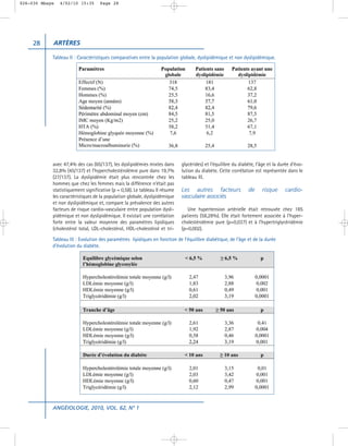 026-030 Mbaye   4/02/10 15:35       Page 28




     28     ARTÈRES

            Tableau II : Caractéristiques comparatives entre la population globale, dyslipidémique et non dyslipidémique.




            avec 47,4% des cas (65/137), les dyslipidémies mixtes dans       glycérides) et l’équilibre du diabète, l’âge et la durée d’évo-
            32,8% (45/137) et l’hypercholestérolémie pure dans 19,7%         lution du diabète. Cette corrélation est représentée dans le
            (27/137). La dyslipidémie était plus rencontrée chez les         tableau III.
            hommes que chez les femmes mais la différence n’était pas
            statistiquement significative (p = 0,58). Le tableau II résume   Les autres facteurs               de     risque      cardio-
            les caractéristiques de la population globale, dyslipidémique    vasculaire associés
            et non dyslipidémique et, compare la prévalence des autres
            facteurs de risque cardio-vasculaire entre population dysli-        Une hypertension artérielle était retrouvée chez 185
            pidémique et non dyslipidémique. Il existait une corrélation     patients (58,28%). Elle était fortement associée à l’hyper-
            forte entre la valeur moyenne des paramètres lipidiques          cholestérolémie pure (p=0,037) et à l’hypertriglycéridémie
            (cholestérol total, LDL-cholestérol, HDL-cholestérol et tri-     (p=0,002).

            Tableau III : Evolution des paramètres lipidiques en fonction de l’équilibre diabétique, de l’âge et de la durée
            d’évolution du diabète.




            ANGÉIOLOGIE, 2010, VOL. 62, N° 1
 