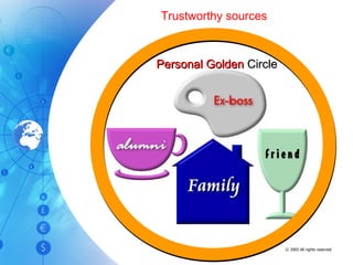 Personal  Golden  Circle © 2005 All rights reserved Trustworthy sources 