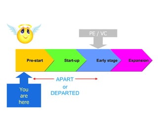 You are here or DEPARTED APART PE / V C Expansion  Early stage   Start-up   Pre-start 