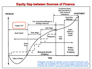 Equity Gap between Sources of Finance Cheaper sources of capital, such as bank financing, are usually not available for most early-stage ventures, which may be too small or young to qualify for traditional loans. 