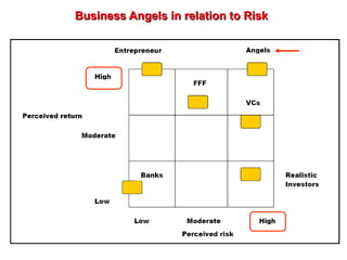 Business Angels in relation to Risk 