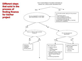 Different steps that exist in the process of finding finance for his/her project 