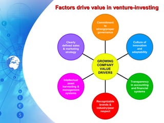 Factors drive value in venture-investing Clearly defined sales & marketing strategy Intellectual asset harvesting & management systems Recognizable brands & industry/peer respect Transparency in accounting and financial systems Culture of innovation and adaptability Commitment to strong/proper governance GROWING COMPANY VALUE DRIVERS 