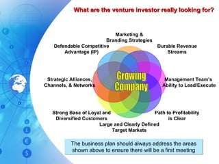 What are the venture investor really looking for? The business plan should always address the areas shown above to ensure there will be a first meeting Marketing & Branding Strategies Durable Revenue Streams Management Team’s  Ability to Lead/Execute Path to Profitability is Clear Large and Clearly Defined Target Markets Strong Base of Loyal and Diversified Customers Strategic Alliances, Channels, & Networks Defendable Competitive Advantage (IP) Growing Company 