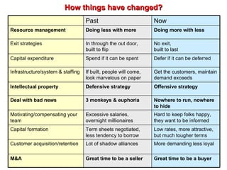 How things have changed? Now Past Great time to be a buyer Great time to be a seller M&A More demanding less loyal Lot of shadow alliances Customer acquisition/retention Low rates, more attractive, but much tougher terms Term sheets negotiated, less tendency to borrow Capital formation Hard to keep folks happy, they want to be informed Excessive salaries, overnight millionaires Motivating/compensating your team Nowhere to run, nowhere to hide 3 monkeys & euphoria Deal with bad news Offensive strategy Defensive strategy Intellectual property Get the customers, maintain demand exceeds If built, people will come, look marvelous on paper Infrastructure/system & staffing Defer if it can be deferred Spend if it can be spent Capital expenditure No exit, built to last In through the out door, built to flip Exit strategies Doing more with less Doing less with more Resource management 