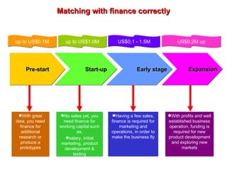 Matching with finance correctly With great idea, you need finance for additional research or produce a prototypes Expansion  Early stage   Start-up   Pre-start No sales yet, you need finance for working capital such as, salary, initial marketing, product development & testing Having a few sales, finance is required for marketing and operations, in order to make the business fly With profits and well established business operation, funding is required for new product development and exploring new markets up to US$0.1M up to US$1.0M US$0.1 - 1.5M US$0.2M up 