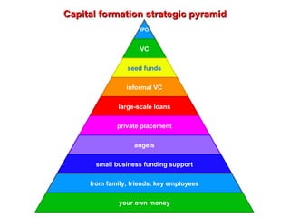 Capital formation strategic pyramid IPO VC seed funds informal VC large-scale loans private placement angels small business funding support from family, friends, key employees your own money 