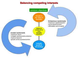 Balancing competing interests Entrepreneur wants/needs maximum capital/valuation avoid dilution/control affordable cost of capital Investor wants/needs maximum return mitigate risk/downside protection input on future & growth of the business/control mutually beneficial exit strategy Growth in the value of business additional rounds of $ at more favorable valuations common objectives 