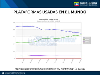 PLATAFORMAS USADAS EN EL MUNDO
http://gs.statcounter.com/#all-comparison-ww-monthly-201410-201610
 