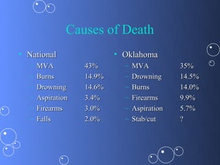 Causes of Death
• National                 • Oklahoma
  –   MVA          43%       –   MVA          35%
  –   Burns        14.9%     –   Drowning     14.5%
  –   Drowning     14.6%     –   Burns        14.0%
  –   Aspiration   3.4%      –   Firearms     9.9%
  –   Firearms     3.0%      –   Aspiration   5.7%
  –   Falls        2.0%      –   Stab/cut     ?
 