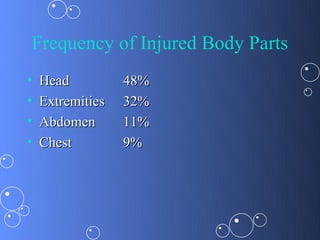 Frequency of Injured Body Parts
•   Head          48%
•   Extremities   32%
•   Abdomen       11%
•   Chest         9%
 