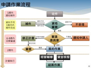 12
通過
補件完成
不通過
通知申請人
不受理
資格不符
簽約作業
資格
審查
通過
通過
審議
委員會
收件
資金核撥
資料不符
補件
修正計畫
附條件通過
結案作業
經營輔導
審查
修正完成
申請作業流程
1週內
通知補件
資料不符
1個月內
補件完成
6-8週內
召開審議
2週內
計畫執行
 