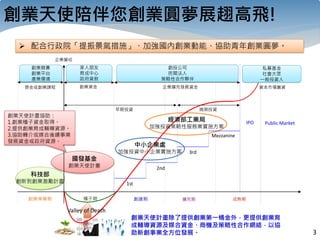 創業天使陪伴您創業圓夢展趐高飛!
3
種子期 創建期 擴充期 成熟期
 配合行政院「提振景氣措施」、加強國內創業動能、協助青年創業圓夢。
創業準備期
企業營收
IPO Public Market
1st
2nd
3rd
Mezzanine
創業資金 企業擴充發展資金
創業競賽
創業平台
產業環境
家人朋友
育成中心
政府貸款
創投公司
民間法人
策略性合作夥伴
獎金或創業課程
私募基金
社會大眾
一般投資人
資本市場籌資
晚期投資早期投資
國發基金
創業天使計畫
科技部
創新到創業激勵計畫
創業天使計畫協助：
1.創業種子資金取得。
2.提供創業育成輔導資源。
3.協助轉介或媒合後續事業
發展資金或政府資源。
中小企業處
加強投資中小企業實施方案
經濟部工業局
加強投資策略性服務業實施方案
創業天使計畫除了提供創業第一桶金外，更提供創業育
成輔導資源及媒合資金、商機及策略性合作網絡，以協
助新創事業全方位發展。
Valley of Death
 