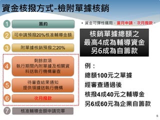 資金核撥方式-檢附單據核銷
6
簽約
可申請預撥20%核准輔導金額
附單據核銷預撥之20%
剩餘款項
執行期間內附單據及相關資
料送執行機構審查
待審查結果通知
提供領據送執行機構
次月撥款
1
2
3
4
5
6
核准輔導金額申請完畢7
核銷單據總額之
最高4成為輔導資金
另6成為自籌款
例：
總額100元之單據
經審查通過後
核撥4成40元之輔導金
另6成60元為企業自籌款
• 資金可彈性運用，當月申請、次月撥款。
 