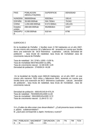 PAIS POBLACION
ABSOLUTA(2002)
SUPERFICIE DENSIDAD
HUNGRIA 9900000Hab 93033km 106,41
ESPAÑA 39.900.000hab 504.783km 79.043
CHINA 1.294.400.000hab 9.572.900km 135,215
Estados
unidos
288.500.000hab 9529063km 3,027
SINGAPU
R
4.200.000hab 618 km 6796
EJERCICIO 2
En la localidad de Peñaflor ( Sevilla) viven 3.740 habitantes en el año 2007.
en ese mismo año nacieron 34 y fallecieron 48 . teniendo en cuenta que Sevilla
tiene una extensión de 84,9 Kilometros cuadrados , calcula. Densidad de
población , tasa brutal de natalidad, tasa bruta de mortalidad ,tasa de
crecimiento natural de Peñaflor
Tasa de natalidad : 34 / 3740 x 1000 = 9,09 ‰
Tasa de mortalidad 48/3740x1000=12,38‰
Tasa de crecimiento natural : 12,38-9,09: 3,29
Densidad de población : 3740/84,9= 44,08
En la localidad de Sevilla viven 669145 Habitantes en el año 2007. en ese
mismo año nacieron 7923 niños y fallecieron 5841. teniendo en cuenta que
Sevilla tiene una extensión de 84,9 kilómetros cuadrados , calcula . densidad
de población , tasa bruta de natalidad, tasa bruta de mortalidad , tasa de
crecimiento natural
Densidad de población : 669145/140,8=475,24
Tasa de natalidad : 7923/669145x1000:11,84
Tasa de mortalidad : 5841/669145x1000: 8,72
Tasa de crecimiento natural : 11,84-8.72: 3,2
3 A ¿Cuáles de ellos estan mas desarrollados? ¿Cuál presenta tasas similares
a paises subdesarrolados?
B: ¿Qué pais corresponde a Japón, honduras y suecia?
PAI
S
POBLACIO
N
NACIMIENT
OS
DIFUNCION
ES
CN TN TM TCN
