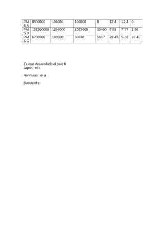 PAI
S A
8800000 106000 106000 0 12´4 12`4 0
PAI
S B
127500000 1254000 1003600 25400 9´83 7´87 1´96
PAI
S C
6700000 190500 33630 5687 28´43 5´02 23´41
Es mas desarollado el pais b
Japon : el b
Honduras : el a
Suecia el c