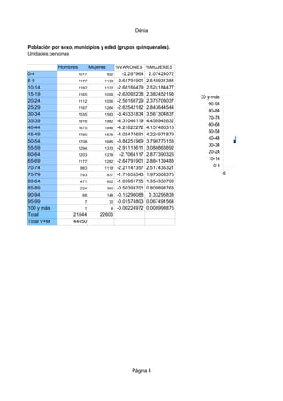 Dénia
Población por sexo, municipios y edad (grupos quinquenales).
Unidades:personas
Hombres
0-4
5-9
10-14
15-19
20-24
25-29
30-34
35-39
40-44
45-49
50-54
55-59
60-64
65-69
70-74
75-79
80-84
85-89
90-94
95-99
100 y más
Total
Total V+M

Mujeres
1017

922

1177

1133

1192

1122

1165

1059

1112

1056

1167

1264

1535

1583

1916

1982

1875

1848

1789

1878

1708

1685

1294

1373

1203

1279

1177

1282

983

1119

763

877

471

602

224

360

68

148

7

30

1

4

21844
44450

%VARONES
-2.287964
-2.64791901
-2.68166479
-2.62092238
-2.50168729
-2.62542182
-3.45331834
-4.31046119
-4.21822272
-4.02474691
-3.84251969
-2.91113611
-2.7064117
-2.64791901
-2.21147357
-1.71653543
-1.05961755
-0.50393701
-0.15298088
-0.01574803
-0.00224972

%MUJERES
2.07424072
2.548931384
2.524184477
2.382452193
2.375703037
2.843644544
3.561304837
4.458942632
4.157480315
4.224971879
3.790776153
3.088863892
2.877390326
2.884139483
2.517435321
1.973003375
1.354330709
0.809898763
0.33295838
0.067491564
0.008998875

22606

Página 4

PIR

100 y más
90-94
80-84
70-74
60-64
50-54
40-44
30-34
20-24
10-14
0-4
-5

-4

-3

-2

 