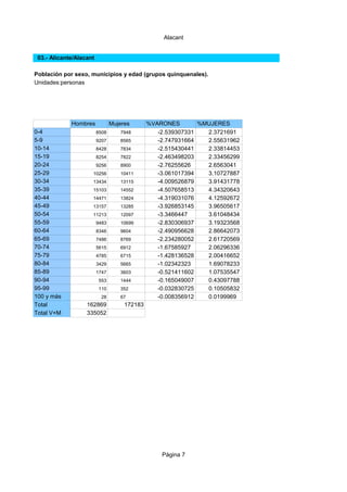 Alacant
03.- Alicante/Alacant
Población por sexo, municipios y edad (grupos quinquenales).
Unidades:personas

Hombres
0-4
5-9
10-14
15-19
20-24
25-29
30-34
35-39
40-44
45-49
50-54
55-59
60-64
65-69
70-74
75-79
80-84
85-89
90-94
95-99
100 y más
Total
Total V+M

Mujeres
8508

7948

9207

8565

8428

7834

8254

7822

9256

8900

10256

10411

13434

13115

15103

14552

14471

13824

13157

13285

11213

12097

9483

10699

8346

9604

7486

8769

5615

6912

4785

6715

3429

5665

1747

3603

553

1444

110

352

28

67

162869
335052

%VARONES
%MUJERES
-2.539307331
2.3721691
-2.747931664
2.55631962
-2.515430441
2.33814453
-2.463498203
2.33456299
-2.76255626
2.6563041
-3.061017394
3.10727887
-4.009526879
3.91431778
-4.507658513
4.34320643
-4.319031076
4.12592672
-3.926853145
3.96505617
-3.3466447
3.61048434
-2.830306937
3.19323568
-2.490956628
2.86642073
-2.234280052
2.61720569
-1.67585927
2.06296336
-1.428136528
2.00416652
-1.02342323
1.69078233
-0.521411602
1.07535547
-0.165049007
0.43097788
-0.032830725
0.10505832
-0.008356912
0.0199969

172183

Página 7

 