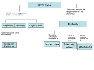 Seres Vivos Su origen se ha propuesto en teorías científicas como Abiogenesis Panspermia Origen Químico Relacionada con la teoria descartada de  Generación  Espontánea Su cambio a tráves de las generaciones se denomina Evolución Una teoria actualmente descartada es Lamarckismo Uno de los mecanismos responsables es la Selección  Natural Presenta evidencias aportadas por la Paleontología 