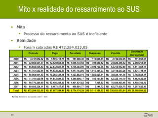 Mito x realidade do ressarcimento ao SUS Mito Processo do ressarcimento ao SUS é ineficiente Realidade Foram cobrados R$ 472.284.023,05 Fonte:  Relatório de Gestão 2007 - ANS 