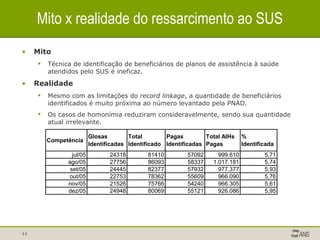Mito x realidade do ressarcimento ao SUS Mito Técnica de identificação de beneficiários de planos de assistência à saúde atendidos pelo SUS é ineficaz. Realidade Mesmo com as limitações do  record linkage , a quantidade de beneficiários identificados é muito próxima ao número levantado pela PNAD. Os casos de homonímia reduziram consideravelmente, sendo sua quantidade atual irrelevante. 