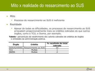 Mito x realidade do ressarcimento ao SUS Mito Processo do ressarcimento ao SUS é ineficiente Realidade Apesar de todas as dificuldades, os processos de ressarcimento ao SUS arrecadam proporcionalmente mais os créditos cobrados do que outros órgãos, como o TCU, o Ibama, por exemplo. 