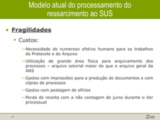 Modelo atual do processamento do ressarcimento ao SUS Fragilidades Custos: Necessidade de numeroso efetivo humano para os trabalhos do Protocolo e do Arquivo Utilização de grande área física para arquivamento dos processos – arquivo setorial maior do que o arquivo geral da ANS Gastos com impressões para a produção de documentos e com cópias de processos Gastos com postagem de ofícios Perda de receita com a não contagem de juros durante o iter processual 