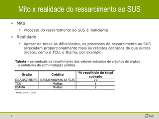 Mito x realidade do ressarcimento ao SUS Mito Processo do ressarcimento ao SUS é ineficiente Realidade Apesar de todas as dificuldades, os processos de ressarcimento ao SUS arrecadam proporcionalmente mais os créditos cobrados do que outros órgãos, como o TCU, o Ibama, por exemplo. Fonte : jornal O Globo 