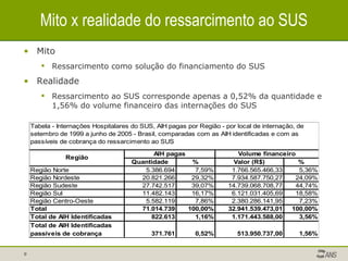 Mito x realidade do ressarcimento ao SUS Mito Ressarcimento como solução do financiamento do SUS Realidade Ressarcimento ao SUS corresponde apenas a 0,52% da quantidade e 1,56% do volume financeiro das internações do SUS 