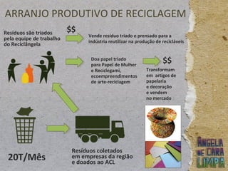 ARRANJO PRODUTIVO DE RECICLAGEM
20T/Mês
Resíduos coletados
em empresas da região
e doados ao ACL
Resíduos são triados
pela equipe de trabalho
do Reciclângela
Vende resíduo triado e prensado para a
indústria reutilizar na produção de recicláveis
Doa papel triado
para Papel de Mulher
e Reciclegami,
ecoempreendimentos
de arte-reciclagem
Transformam
em artigos de
papelaria
e decoração
e vendem
no mercado
$$
$$
 