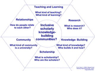 Knowledge- Building What kind of knowledge?  Who builds it and how? Scholarship What is scholarship?  Who are the scholars? Research What is research? Who does it? Teaching and Learning What kind of teaching?  What kind of learning? From: Brew, A. (2006).  Research and Teaching: Beyond the Divide . London PalgraveMacmillan. Inclusive scholarly knowledge-building communities?  Community What kind of community is a university? Relationships How do people relate  to each other? 
