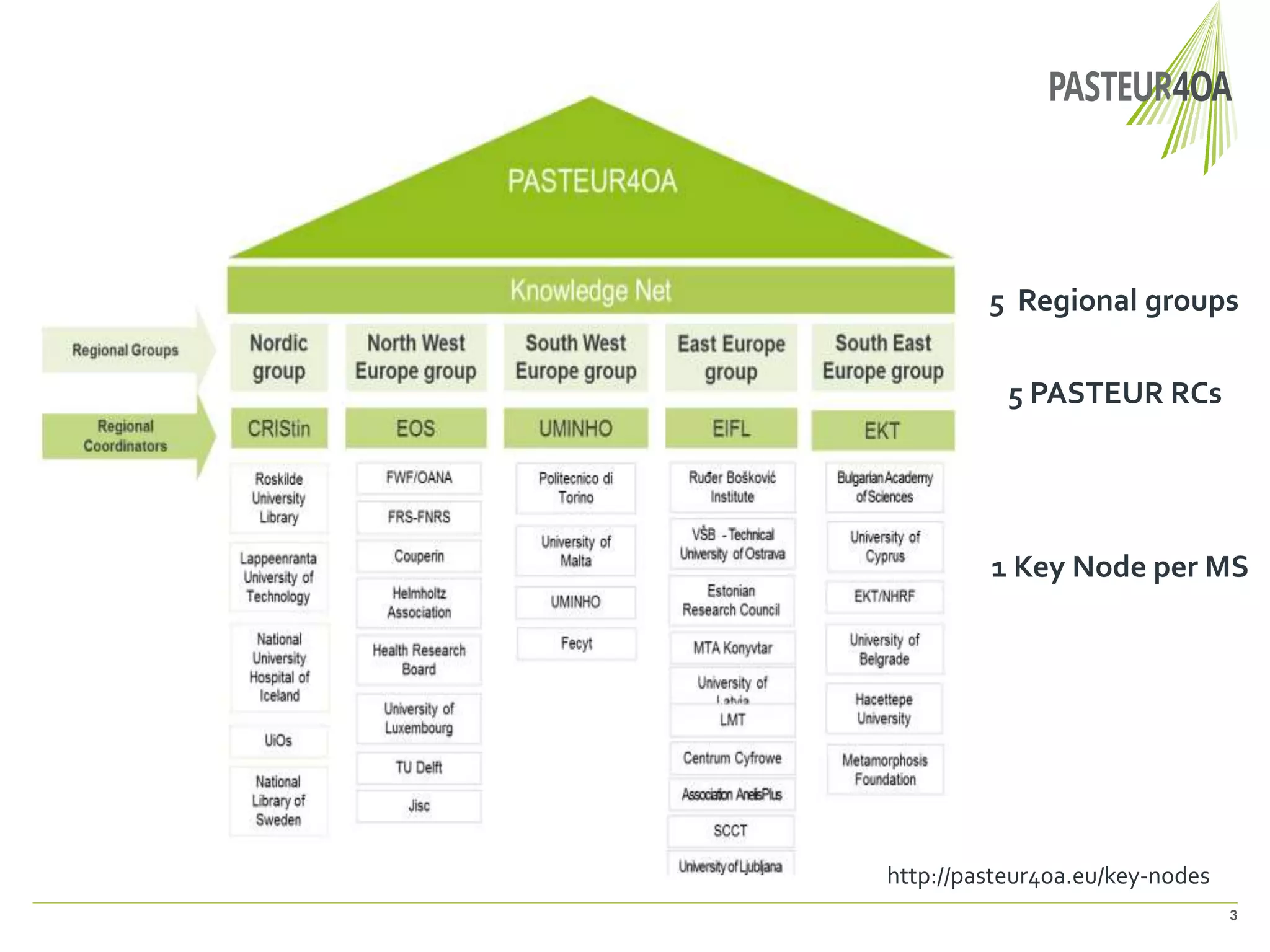 3
http://pasteur4oa.eu/key-nodes
5 Regional groups
5 PASTEUR RCs
1 Key Node per MS
 