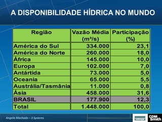 A DISPONIBILIDADE HÍDRICA NO MUNDO
Angela Machado – 3 Systems
Região Vazão Média Participação
(m³/s) (%)
América do Sul 334.000 23,1
América do Norte 260.000 18,0
África 145.000 10,0
Europa 102.000 7,0
Antártida 73.000 5,0
Oceania 65.000 5,5
Austrália/Tasmânia 11.000 0,8
Ásia 458.000 31,6
BRASIL 177.900 12,3
Total 1.448.000 100,0
 