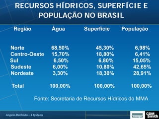 RECURSOS HÍDRICOS, SUPERFÍCIE E
POPULAÇÃO NO BRASIL
Região Água Superfície População
Norte 68,50% 45,30% 6,98%
Centro-Oeste 15,70% 18,80% 6,41%
Sul 6,50% 6,80% 15,05%
Sudeste 6,00% 10,80% 42,65%
Nordeste 3,30% 18,30% 28,91%
Total 100,00% 100,00% 100,00%
Fonte: Secretaria de Recursos Hídricos do MMA
Angela Machado – 3 Systems
 