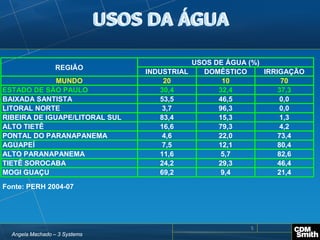 5
USOS DA ÁGUA
REGIÃO
USOS DE ÁGUA (%)
INDUSTRIAL DOMÉSTICO IRRIGAÇÃO
MUNDO 20 10 70
ESTADO DE SÃO PAULO 30,4 32,4 37,3
BAIXADA SANTISTA 53,5 46,5 0,0
LITORAL NORTE 3,7 96,3 0,0
RIBEIRA DE IGUAPE/LITORAL SUL 83,4 15,3 1,3
ALTO TIETÊ 16,6 79,3 4,2
PONTAL DO PARANAPANEMA 4,6 22,0 73,4
AGUAPEÍ 7,5 12,1 80,4
ALTO PARANAPANEMA 11,6 5,7 82,6
TIETÊ SOROCABA 24,2 29,3 46,4
MOGI GUAÇU 69,2 9,4 21,4
Fonte: PERH 2004-07
Angela Machado – 3 Systems
 