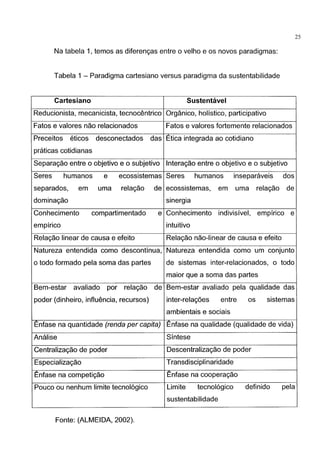 25
Na tabela 1, temos as diferenc;as entre o velho e os novas paradigmas:
Tabela 1 - Paradigma cartesiano versus paradigma da sustentabilidade
Cartesiano Sustentavel
Reducionista, mecanicista, tecnocentrico OrgEmico, holistico, participativo
Fatos e valores nao relacionados Fatos e valores fortemente relacionados
Preceitos eticos desconectados das Etica integrada ao cotidiano
praticas cotidianas
Separac;ao entre o objetivo e o subjetivo lnterac;ao entre o objetivo e o subjetivo
Seres humanos e ecossistemas Seres humanos inseparaveis dos
separados, em uma relac;ao de ecossistemas, em uma relac;ao de
dominac;ao sinergia
Conhecimento compartimentado e Conhecimento indivisivel, empirico e
empirico intuitivo
Relac;ao linear de causa e efeito Relac;ao nao-linear de causa e efeito
Natureza entendida como descontinua, Natureza entendida como um conjunto
o todo formado pela soma das partes de sistemas inter-relacionados, o todo
maior que a soma das partes
Bem-estar avaliado por relac;ao de Bem-estar avaliado pela qualidade das
poder (dinheiro, influencia, recursos) inter-relac;oes entre OS sistemas
ambientais e sociais
Enfase na quantidade (renda per capita) Enfase na qualidade (qualidade de vida)
Analise Sintese
Centralizac;ao de poder Descentralizac;ao de poder
Especializac;ao Transdisciplinaridade
Enfase na competic;ao Enfase na cooperac;ao
Pouco ou nenhum limite tecnol6gico Limite tecnol6gico definido pela
sustentabilidade
Fonte: (ALMEIDA, 2002).
 