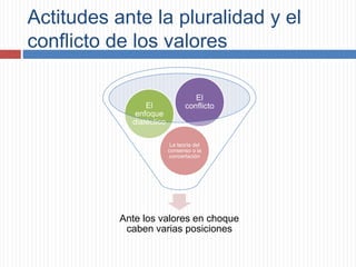 Actitudes ante la pluralidad y el
conflicto de los valores
Ante los valores en choque
caben varias posiciones
La teoría del
consenso o la
concertación
El
enfoque
dialéctico
El
conflicto
 