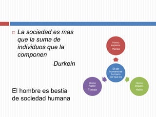  La sociedad es mas
que la suma de
individuos que la
componen
Durkein
El hombre es bestia
de sociedad humana
El ser
humano es
humano
por que es
Homo
sapiens.
Piensa
Homo
loquax.
Habla
Homo
Faber.
Trabaja
 