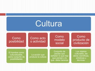 Cultura
Como
posibilidad
El hombre como
culturalizable,
como conjunto de
posibilidades
Como acto
o actividad
La acción que
produce la cultura
Como
modelo
social
Conjunto de
pautas que
señalan lo que hay
que pensar y lo
que debe hacerse
Como
producto de
civilización
Los objetos
culturales, las
obras científicas,
artísticas y
técnicas.
 