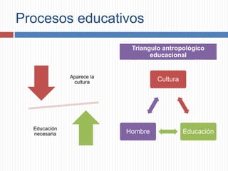 Procesos educativos
Aparece la
cultura
Educación
necesaria
Cultura
EducaciónHombre
Triangulo antropológico
educacional
 
