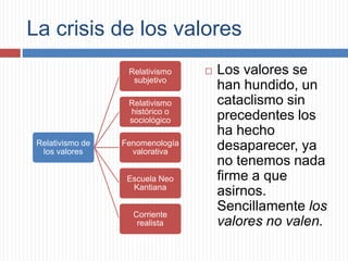 La crisis de los valores
Relativismo de
los valores
Relativismo
subjetivo
Relativismo
histórico o
sociológico
Fenomenología
valorativa
Escuela Neo
Kantiana
Corriente
realista
 Los valores se
han hundido, un
cataclismo sin
precedentes los
ha hecho
desaparecer, ya
no tenemos nada
firme a que
asirnos.
Sencillamente los
valores no valen.
 
