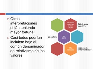  Otras
interpretaciones
están teniendo
mayor fortuna.
 Casi todos podrían
incluirse bajo el
común denominador
de relativismo de los
valores.
los valores
valen por
que se
eligen
Relativismo
subjetivo
Me
gusta
Lo prefiero
Me
satisface
Nada puede
limitar mi libertad
 