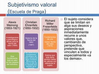 Subjetivismo valoral
(Escuela de Praga)
Alexis
Meinong
(1853-1921)
Investigacione
s psicológico-
éticas para la
teoría del
valor (1894)
Que
fundamenta
todo el valor
en los deseos
del individuo.
Christian
Ehrenfels
(1850-1932)
Sistema de la
Teoría del
Valor
(1987)
Se centra en la
consideración
psicológica del
valor, aunque en
algún momento
afirma que se
trata no solo de
lo deseado sino
también de lo
deseable.
Richard
Miller
Freienfelds
(1850-1932)
Fundamentos
de una
nueva Teoría
del Valor
(1919)
Estima que
solo tiene
sentido hablar
de valores por
referenda a!
sujeto.
 El sujeto considera
que se limitan en
alga sus deseos y
aspiraciones
inmediatamente
recurre a unos
valores que,
cambiando de
perspectiva,
pretende que
vinculen a todos y
especialmente «a
los demas».
 