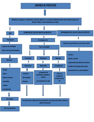 GERENCIA DE PROYECTOS
Método para organizar y administrar recursos, dando fin a un proyecto totalmente dentro de las demarcaciones de
alcance, tiempo y costo propuestos a su inicio
ROL ELEMENTOS DEL CICLO DE VIDA DE UN PROYECTO RESPONSABLES DEL CICLO DE VIDA DEL PROYECTO
- ejecutor de actividades
- líder en la toma de decisiones
Fases entregables
-director
-cliente o usuario
-organización que ejecuta el proyecto
-miembros del equipo del proyecto
-personal externo o patrocinadores
Proyección Ordenación Ejecución
- procesos
-herramientas
-técnicas
-cronograma de
actividades completas y
exactas
-jerarquización de roles
Poner en
práctica el
proyecto como
tal
-Tiempo
-dinero
-Recurso humano
-materiales
-energía
-comunicación
Una meta planteada
En estas fases se debe notar la existencia de una inicial, intermedia y final que
afectan al proyecto
Profesional Se componen de
Todos los que participan de una manera activa
Gestiones
Seleccionar Donde halla Cumplimiento
Para lograr
 